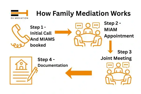 EH mediation - family mediation Potters Bar process